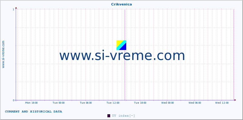  :: Crikvenica :: UV index :: last two days / 5 minutes.