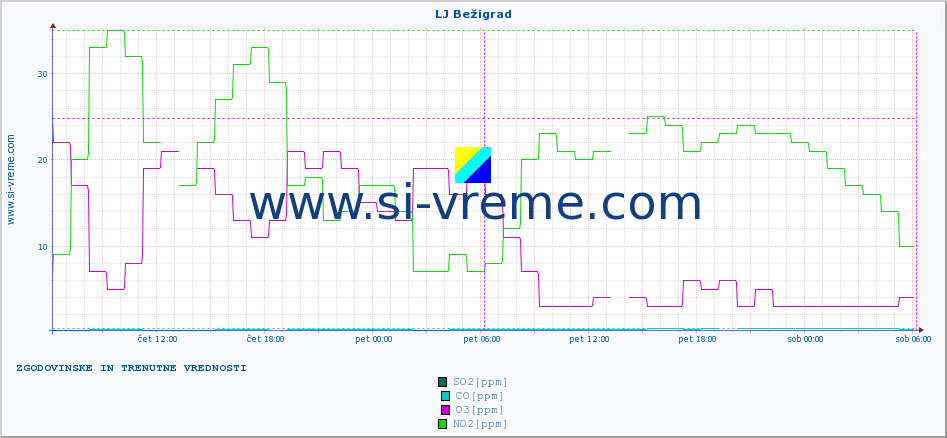 POVPREČJE :: LJ Bežigrad :: SO2 | CO | O3 | NO2 :: zadnja dva dni / 5 minut.