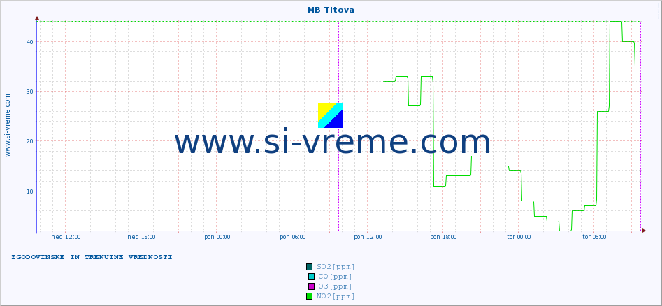 POVPREČJE :: MB Titova :: SO2 | CO | O3 | NO2 :: zadnja dva dni / 5 minut.