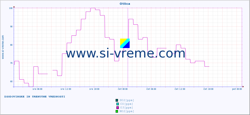 POVPREČJE :: Otlica :: SO2 | CO | O3 | NO2 :: zadnja dva dni / 5 minut.