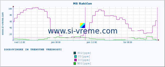 POVPREČJE :: MS Rakičan :: SO2 | CO | O3 | NO2 :: zadnja dva dni / 5 minut.