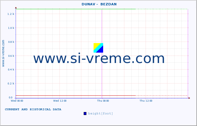  ::  DUNAV -  BEZDAN :: height |  |  :: last two days / 5 minutes.