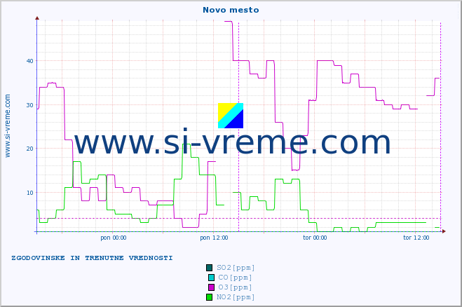 POVPREČJE :: Novo mesto :: SO2 | CO | O3 | NO2 :: zadnja dva dni / 5 minut.