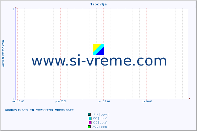 POVPREČJE :: Trbovlje :: SO2 | CO | O3 | NO2 :: zadnja dva dni / 5 minut.