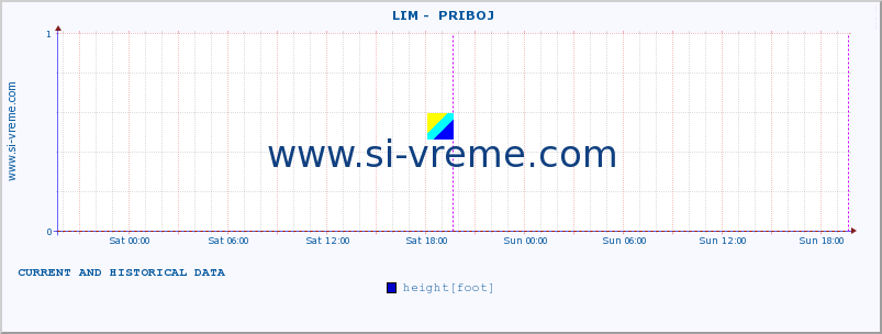  ::  LIM -  PRIBOJ :: height |  |  :: last two days / 5 minutes.