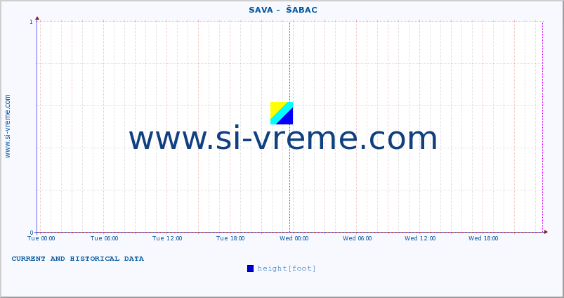  ::  SAVA -  ŠABAC :: height |  |  :: last two days / 5 minutes.