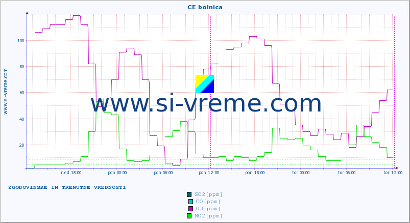 POVPREČJE :: CE bolnica :: SO2 | CO | O3 | NO2 :: zadnja dva dni / 5 minut.