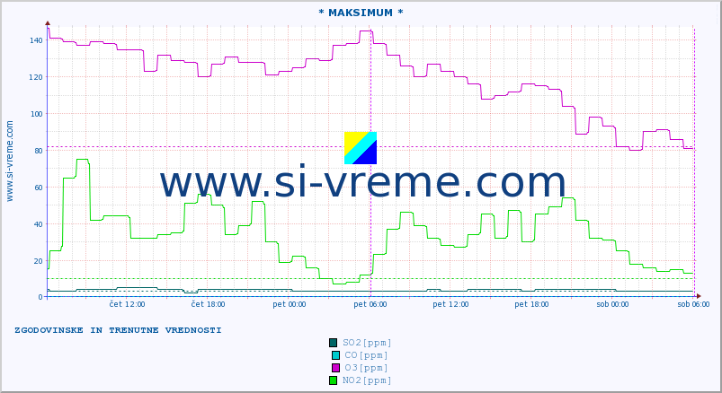 POVPREČJE :: * MAKSIMUM * :: SO2 | CO | O3 | NO2 :: zadnja dva dni / 5 minut.