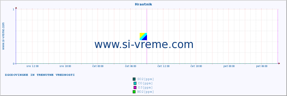 POVPREČJE :: Hrastnik :: SO2 | CO | O3 | NO2 :: zadnja dva dni / 5 minut.