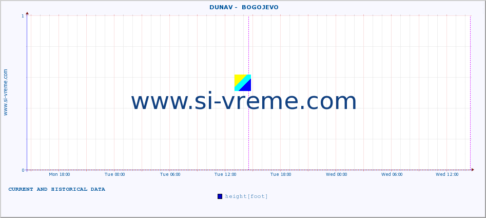  ::  DUNAV -  BOGOJEVO :: height |  |  :: last two days / 5 minutes.