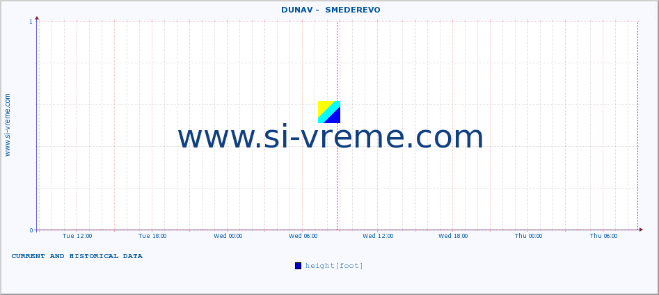  ::  DUNAV -  SMEDEREVO :: height |  |  :: last two days / 5 minutes.