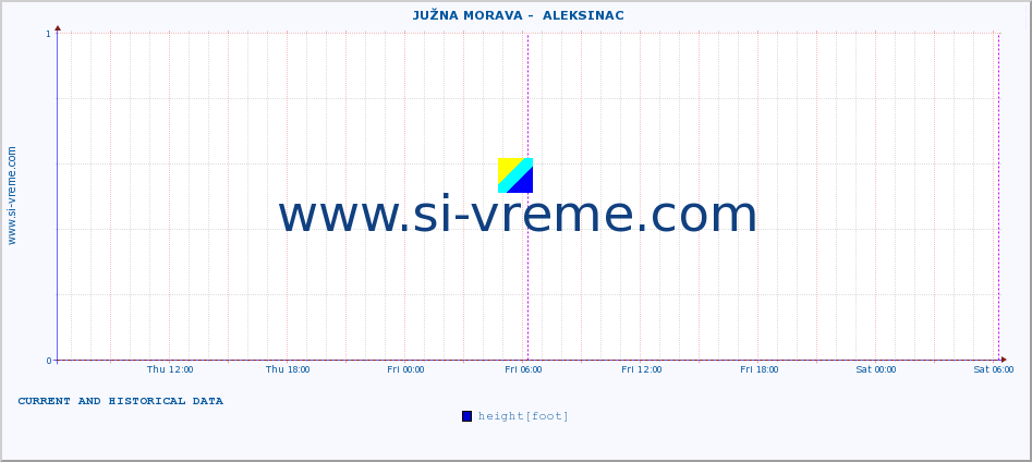  ::  JUŽNA MORAVA -  ALEKSINAC :: height |  |  :: last two days / 5 minutes.