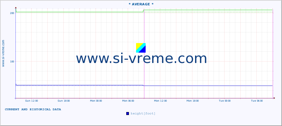  ::  NERA -  VRAČEV GAJ :: height |  |  :: last two days / 5 minutes.