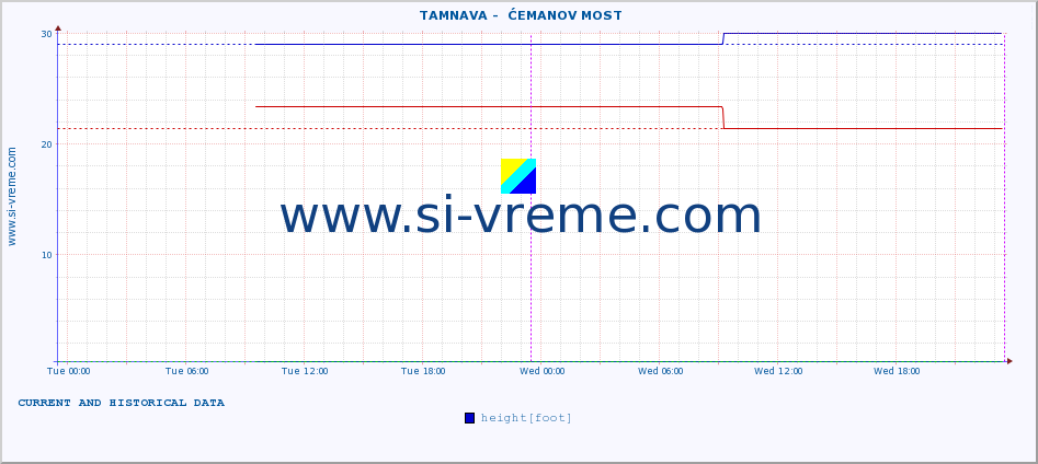  ::  TAMNAVA -  ĆEMANOV MOST :: height |  |  :: last two days / 5 minutes.