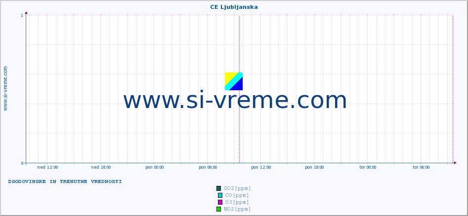 POVPREČJE :: CE Ljubljanska :: SO2 | CO | O3 | NO2 :: zadnja dva dni / 5 minut.