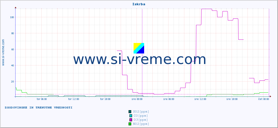 POVPREČJE :: Iskrba :: SO2 | CO | O3 | NO2 :: zadnja dva dni / 5 minut.