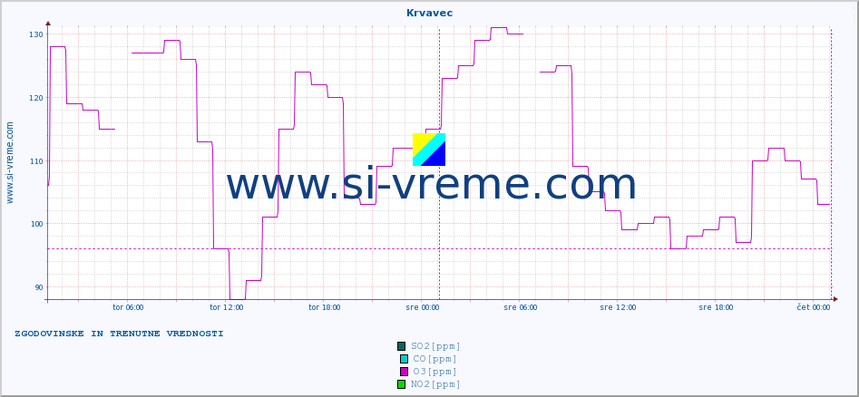 POVPREČJE :: Krvavec :: SO2 | CO | O3 | NO2 :: zadnja dva dni / 5 minut.