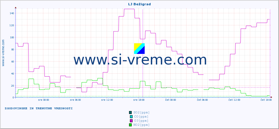 POVPREČJE :: LJ Bežigrad :: SO2 | CO | O3 | NO2 :: zadnja dva dni / 5 minut.