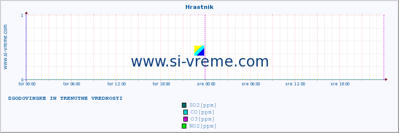 POVPREČJE :: Hrastnik :: SO2 | CO | O3 | NO2 :: zadnja dva dni / 5 minut.