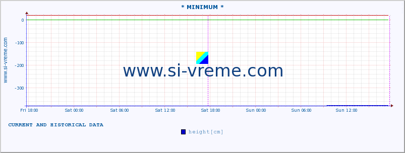  :: * MINIMUM* :: height |  |  :: last two days / 5 minutes.