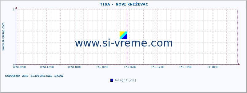  ::  TISA -  NOVI KNEŽEVAC :: height |  |  :: last two days / 5 minutes.