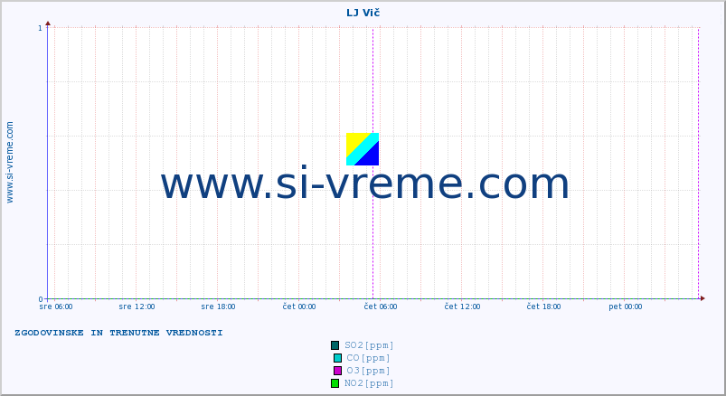 POVPREČJE :: LJ Vič :: SO2 | CO | O3 | NO2 :: zadnja dva dni / 5 minut.