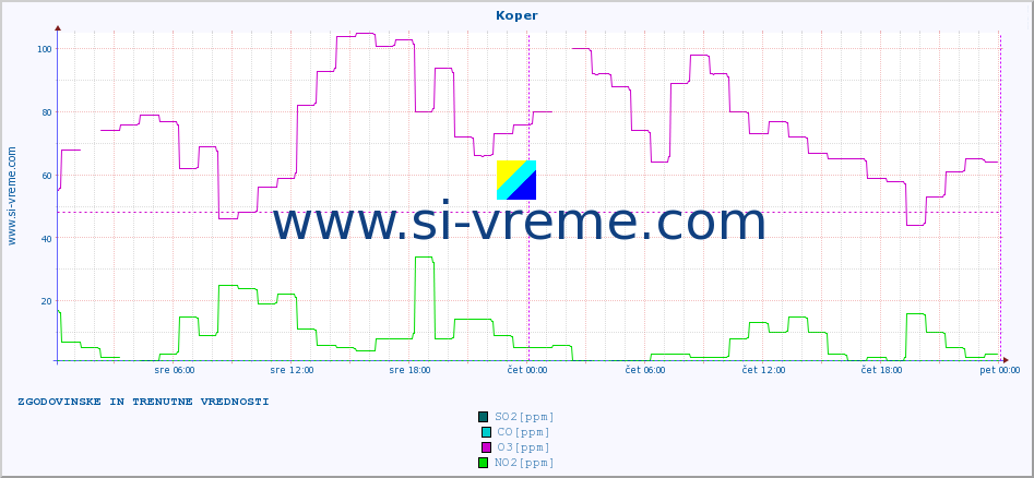 POVPREČJE :: Koper :: SO2 | CO | O3 | NO2 :: zadnja dva dni / 5 minut.