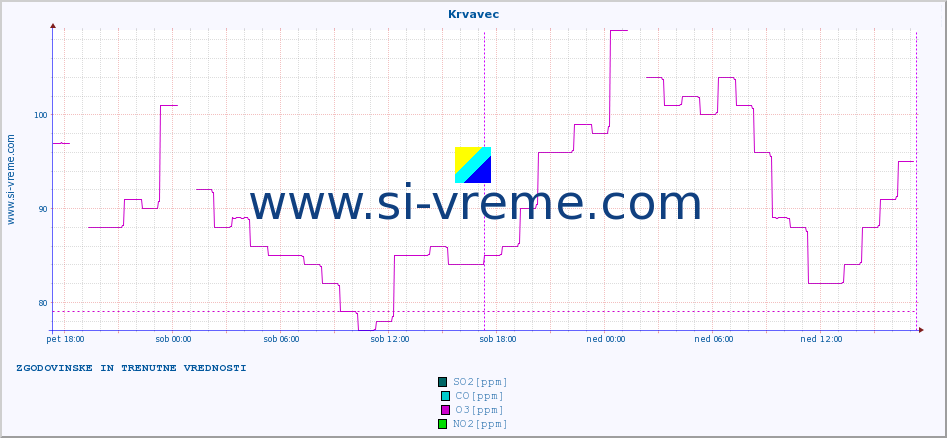 POVPREČJE :: Krvavec :: SO2 | CO | O3 | NO2 :: zadnja dva dni / 5 minut.