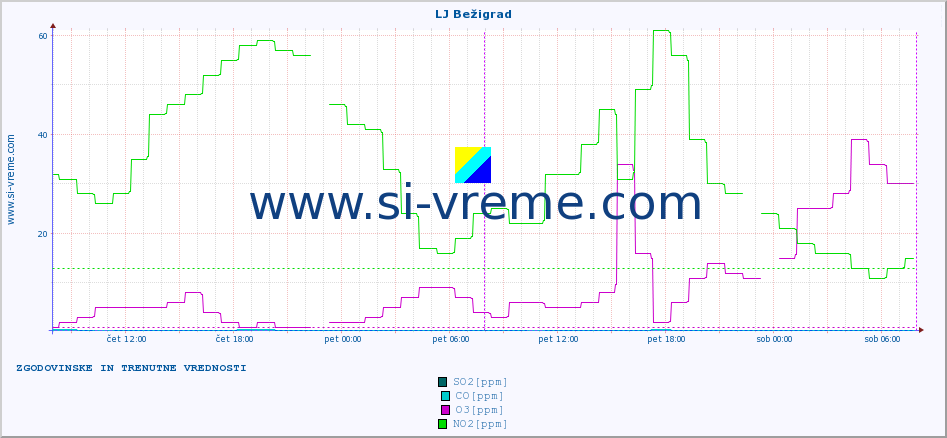 POVPREČJE :: LJ Bežigrad :: SO2 | CO | O3 | NO2 :: zadnja dva dni / 5 minut.