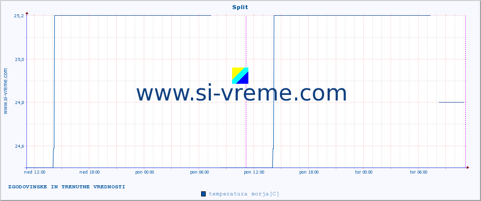 POVPREČJE :: Split :: temperatura morja :: zadnja dva dni / 5 minut.