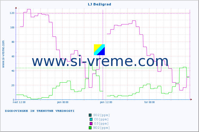 POVPREČJE :: LJ Bežigrad :: SO2 | CO | O3 | NO2 :: zadnja dva dni / 5 minut.