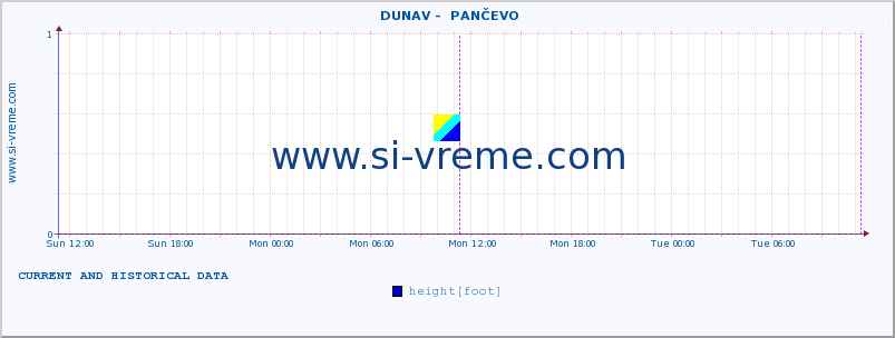  ::  DUNAV -  PANČEVO :: height |  |  :: last two days / 5 minutes.