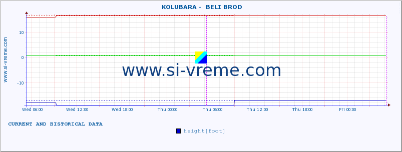  ::  KOLUBARA -  BELI BROD :: height |  |  :: last two days / 5 minutes.