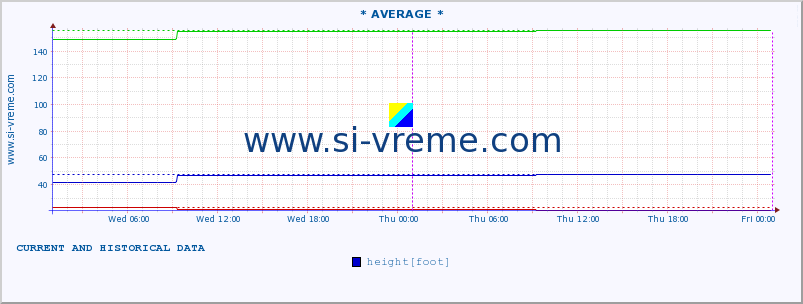  ::  VELIKA MORAVA -  BAGRDAN ** :: height |  |  :: last two days / 5 minutes.