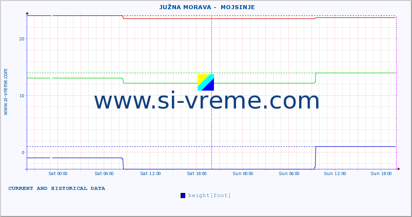  ::  JUŽNA MORAVA -  MOJSINJE :: height |  |  :: last two days / 5 minutes.