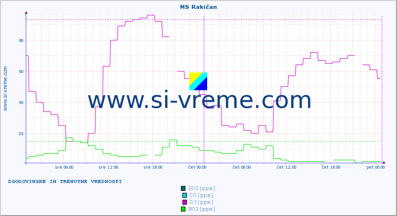 POVPREČJE :: MS Rakičan :: SO2 | CO | O3 | NO2 :: zadnja dva dni / 5 minut.