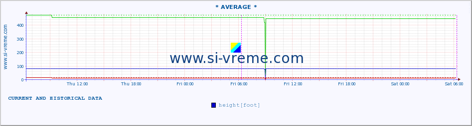  :: * AVERAGE * :: height |  |  :: last two days / 5 minutes.