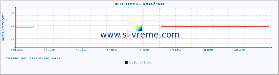  ::  BELI TIMOK -  KNJAŽEVAC :: height |  |  :: last two days / 5 minutes.