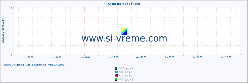 POVPREČJE :: Črna na Koroškem :: SO2 | CO | O3 | NO2 :: zadnja dva dni / 5 minut.