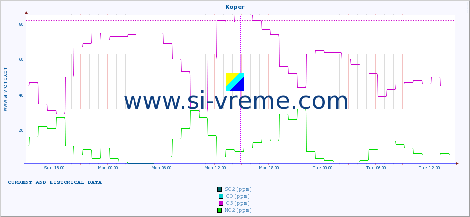  :: Koper :: SO2 | CO | O3 | NO2 :: last two days / 5 minutes.