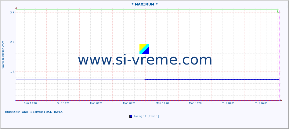  :: * MAXIMUM * :: height |  |  :: last two days / 5 minutes.