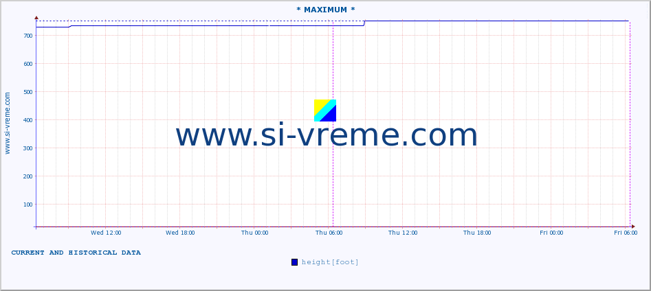  :: * MAXIMUM * :: height |  |  :: last two days / 5 minutes.