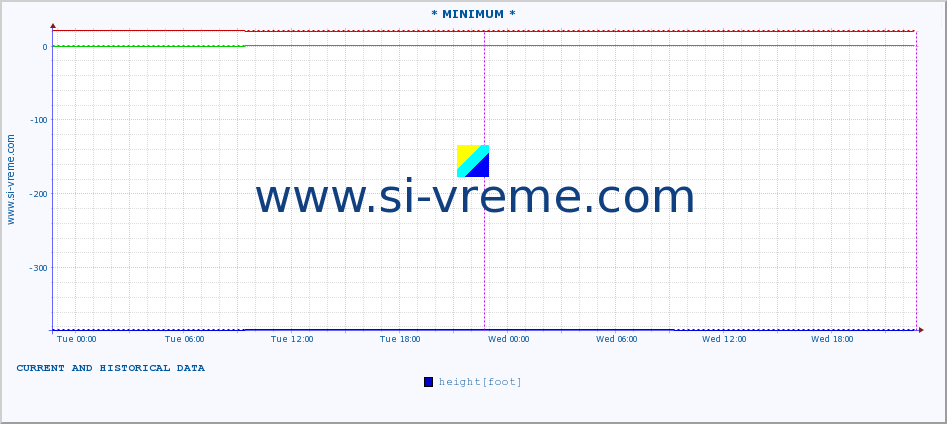  :: * MINIMUM* :: height |  |  :: last two days / 5 minutes.