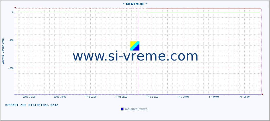  :: * MINIMUM* :: height |  |  :: last two days / 5 minutes.