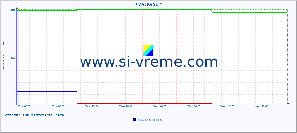  :: * AVERAGE * :: height |  |  :: last two days / 5 minutes.