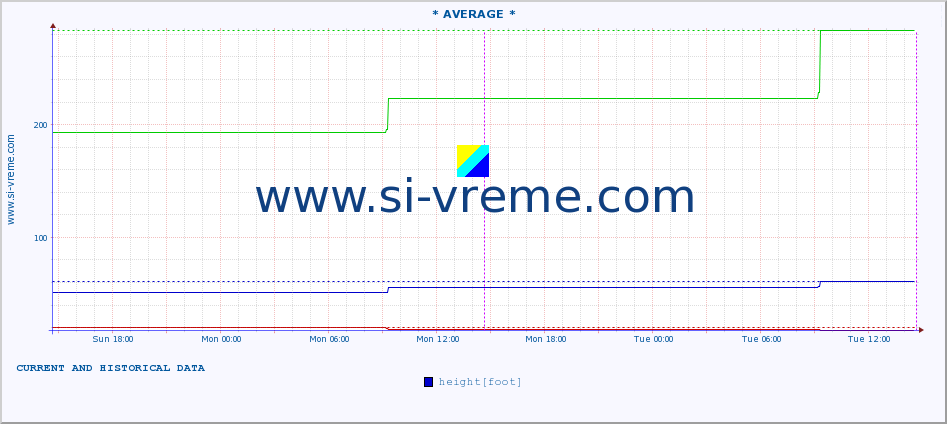  :: * AVERAGE * :: height |  |  :: last two days / 5 minutes.