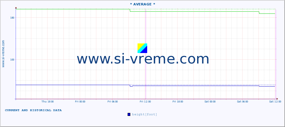  :: * AVERAGE * :: height |  |  :: last two days / 5 minutes.