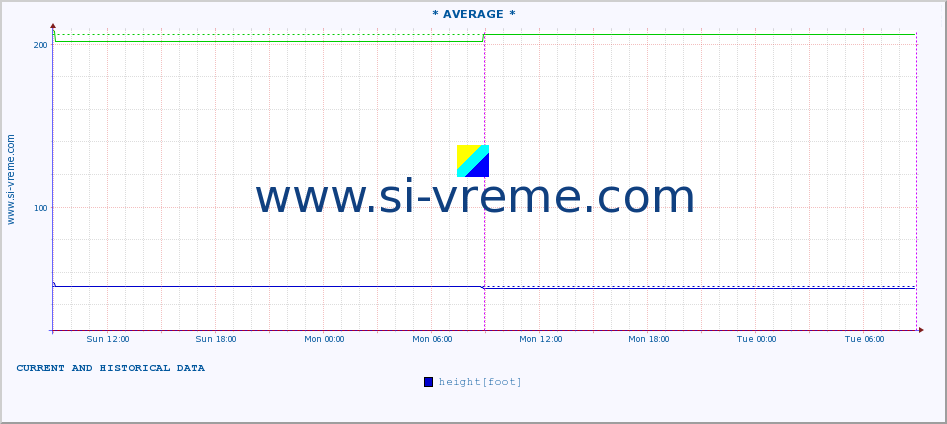  :: * AVERAGE * :: height |  |  :: last two days / 5 minutes.