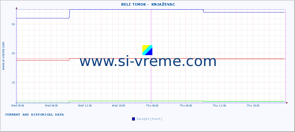  ::  BELI TIMOK -  KNJAŽEVAC :: height |  |  :: last two days / 5 minutes.