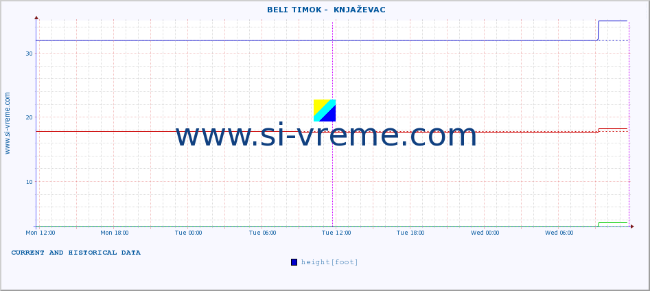  ::  BELI TIMOK -  KNJAŽEVAC :: height |  |  :: last two days / 5 minutes.